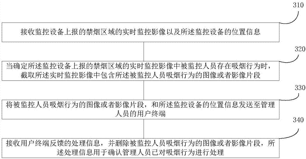 Public environment management method and system