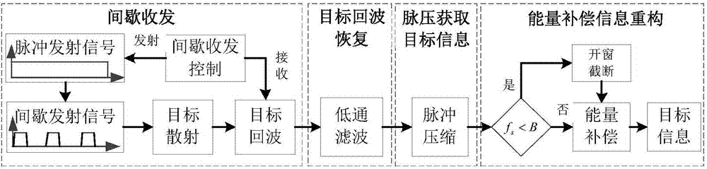 Simulation method for object detection of pulse system radar in microwave anechoic chamber