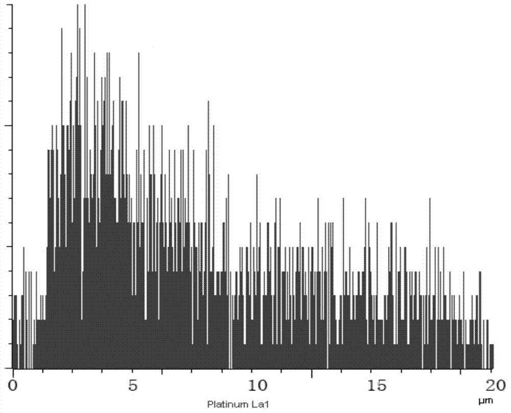 Method for preparing platinum gradient-distribution catalyst layer structure of proton exchange membrane fuel cell