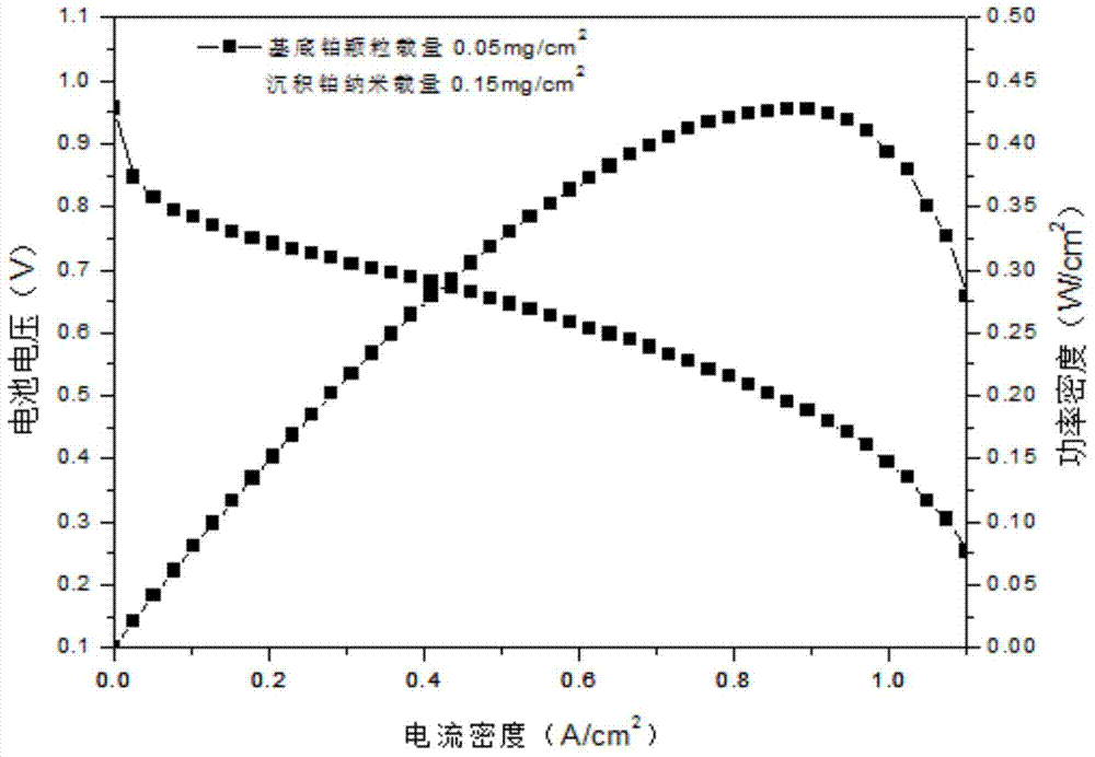 Method for preparing platinum gradient-distribution catalyst layer structure of proton exchange membrane fuel cell