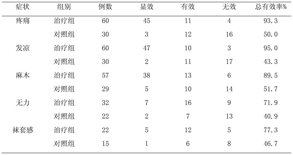 A kind of traditional Chinese medicine for treating type 2 diabetic peripheral neuropathy