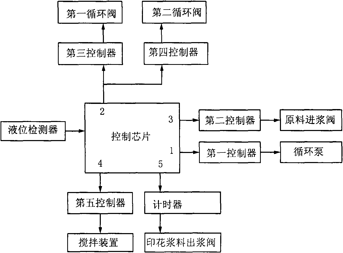 Fully automatic paste adding machine