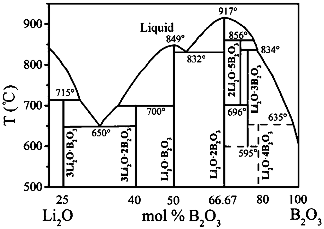 Method for predicting performance of laser glass by using glass material genetic method