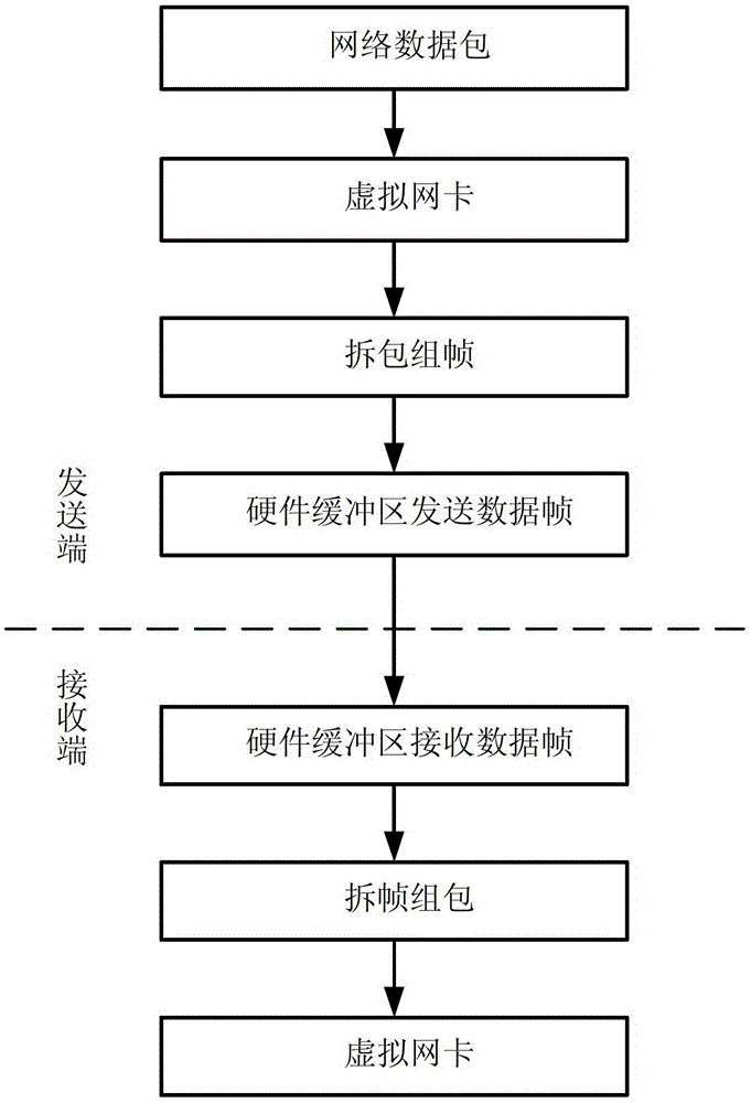 Embedded dual-channel network data packet unpacking and grouping method and system