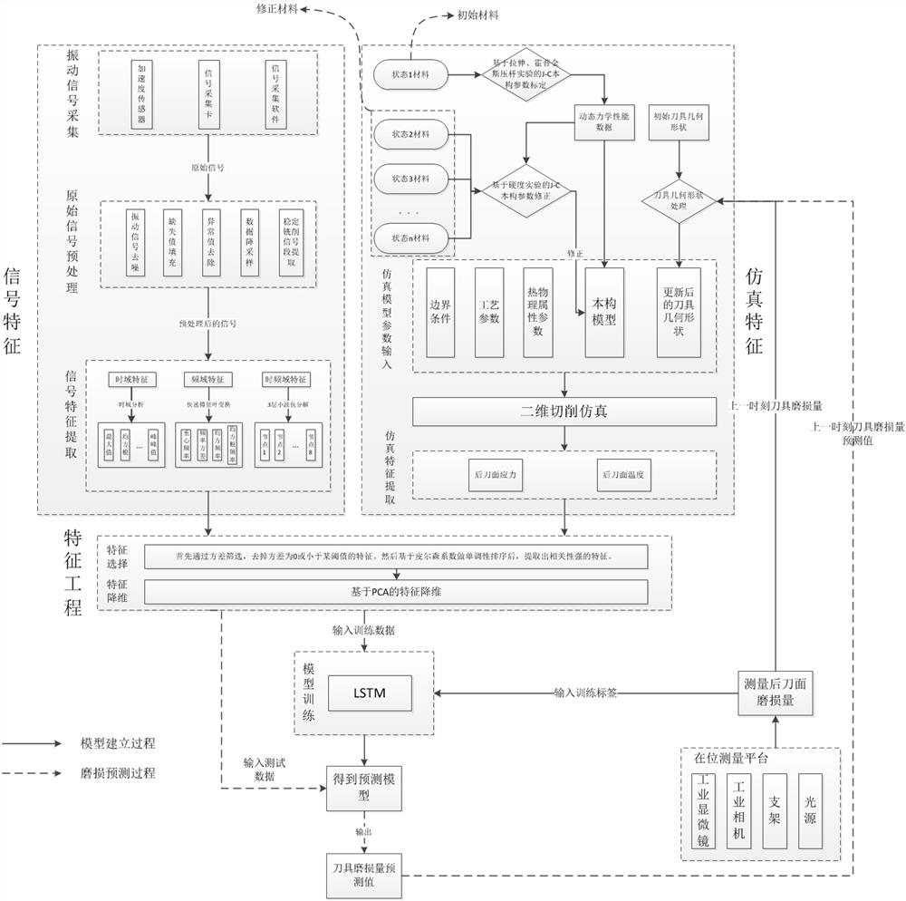 Cutter abrasion loss monitoring method based on simulation feature and signal feature fusion