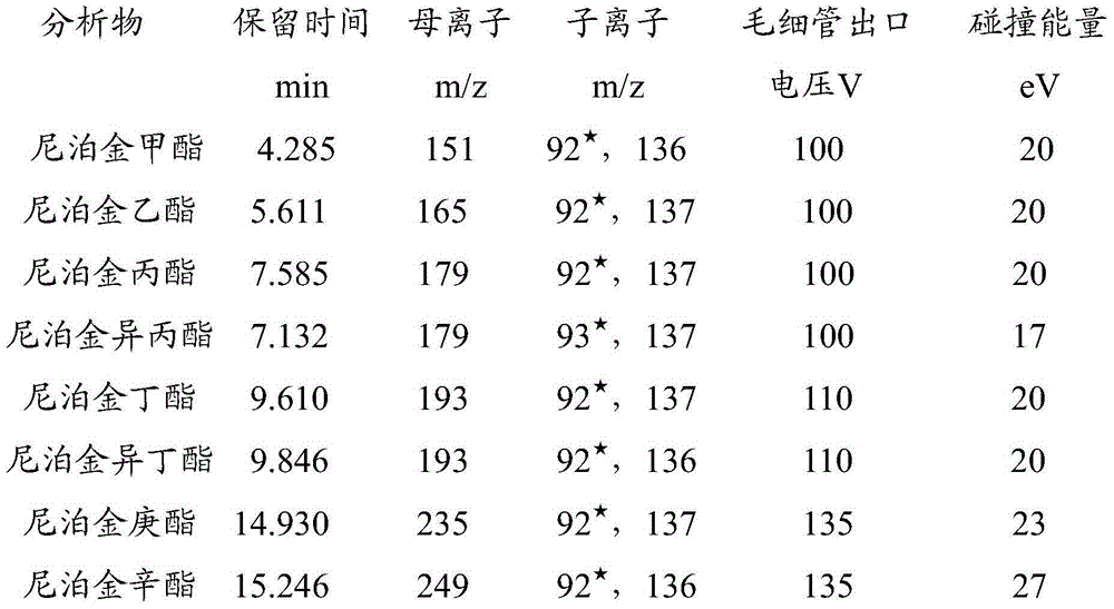 Method for detecting migration quantity of nipagin ester substances in plastic food package bag