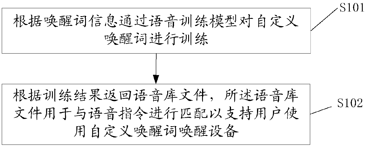 Voice wake-up word defining method and system