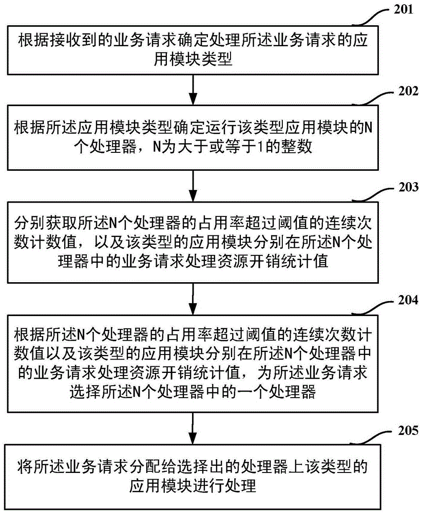 Business processing method and device