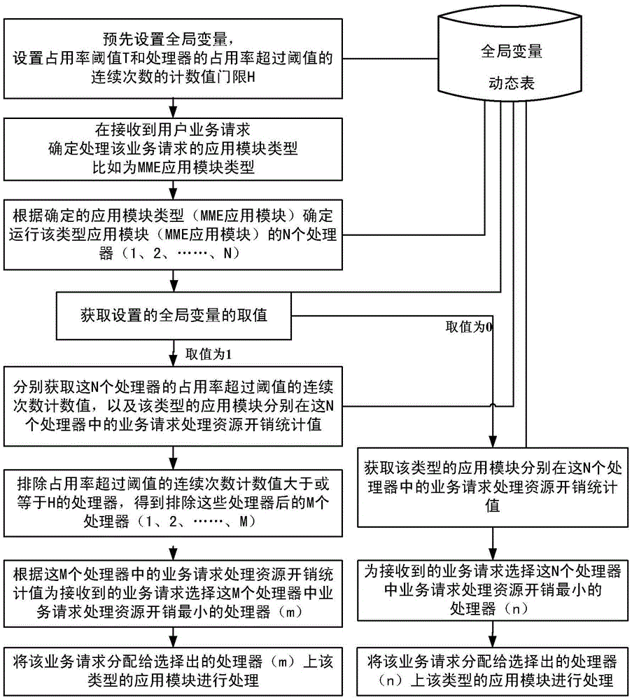 Business processing method and device