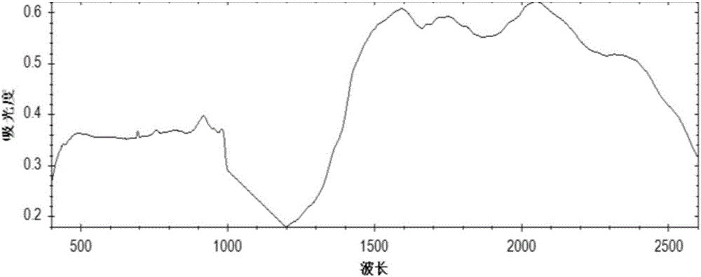 Method for fast detecting indexes of white granulated sugar through near infrared spectrum