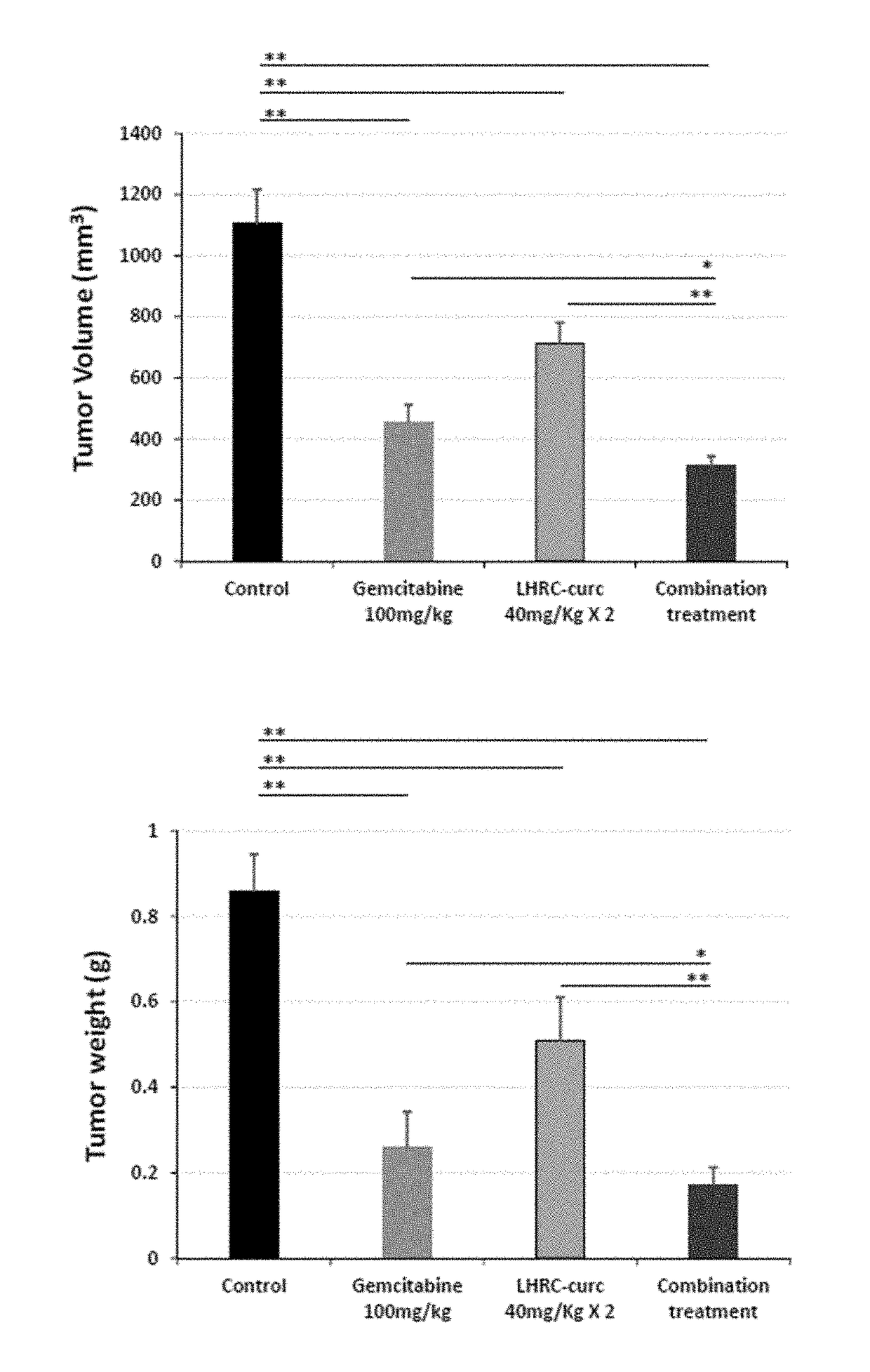 Cancer treatment combination compositions, methods and uses