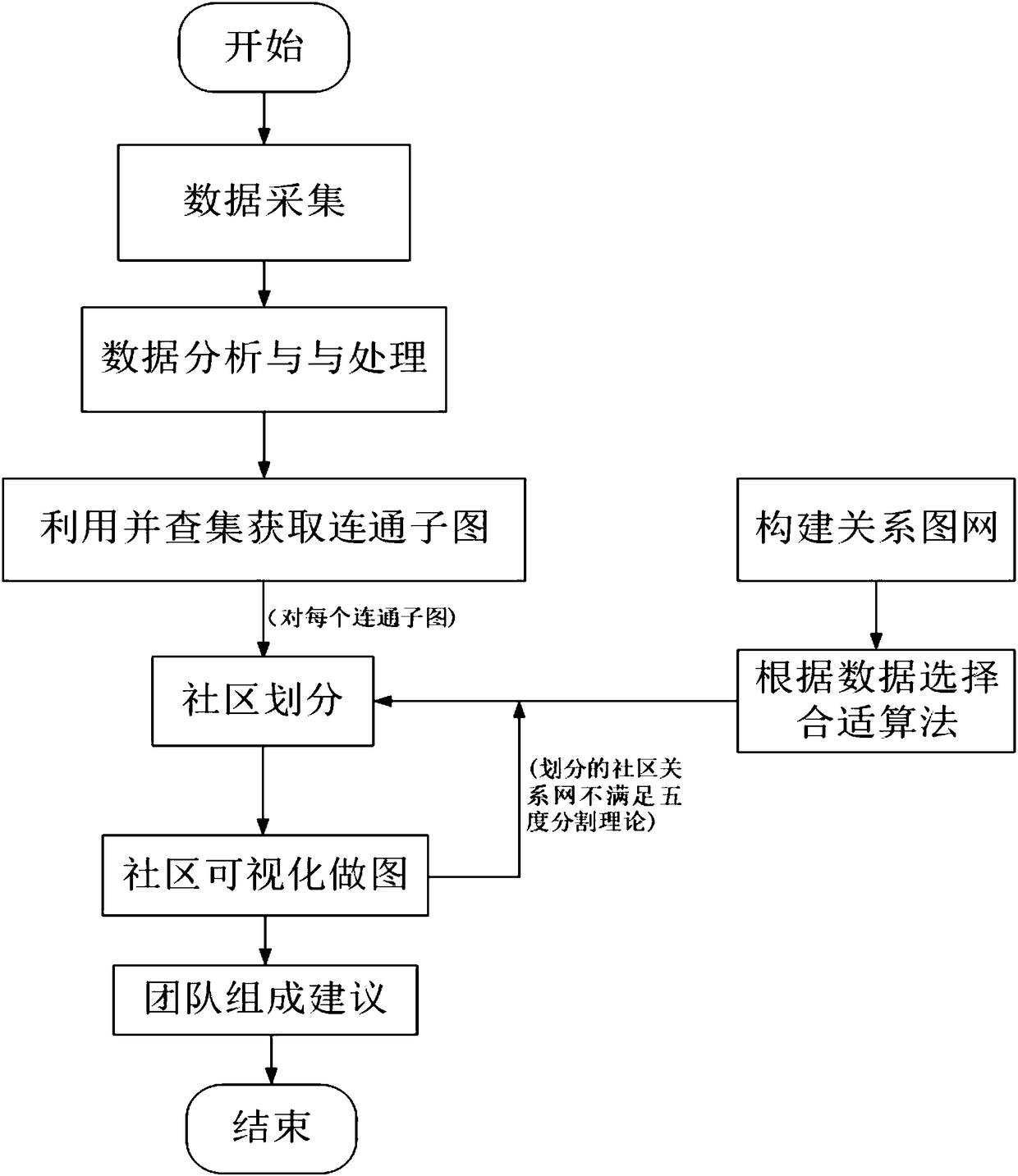 Medical team composition method based on community discovery