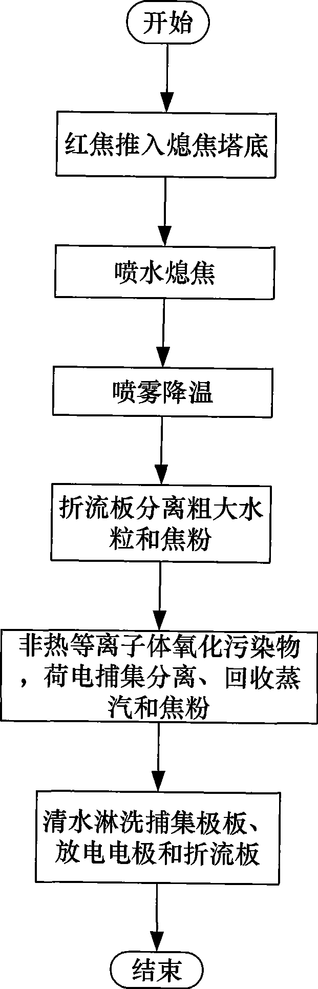 Wet coke-quenching aerial fog processing method and device based on non-thermal plasma injection