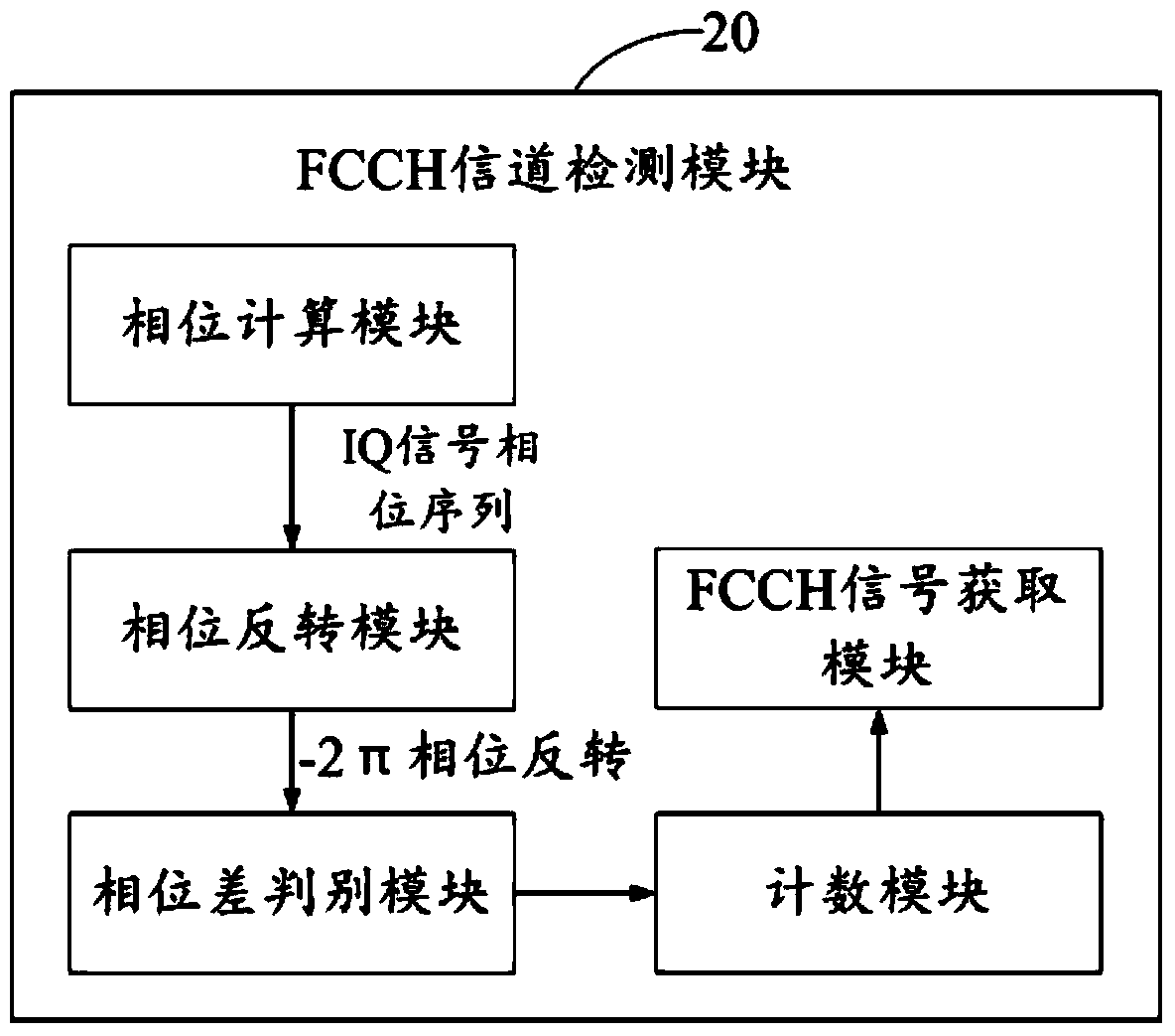 Automatic frequency correction method and system