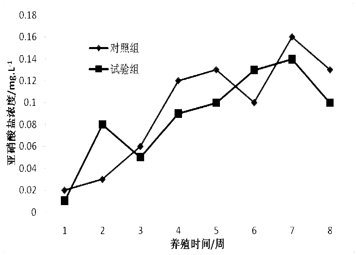 Feed applicable to industrial aquaculture of tilapia, and preparation method and feeding method thereof