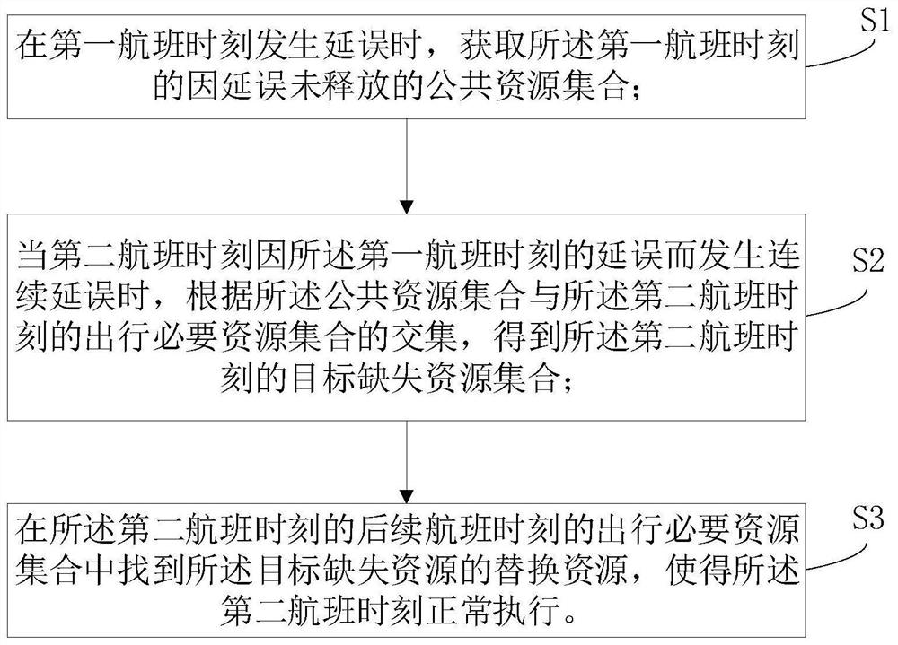 Method and system for flight slot optimization