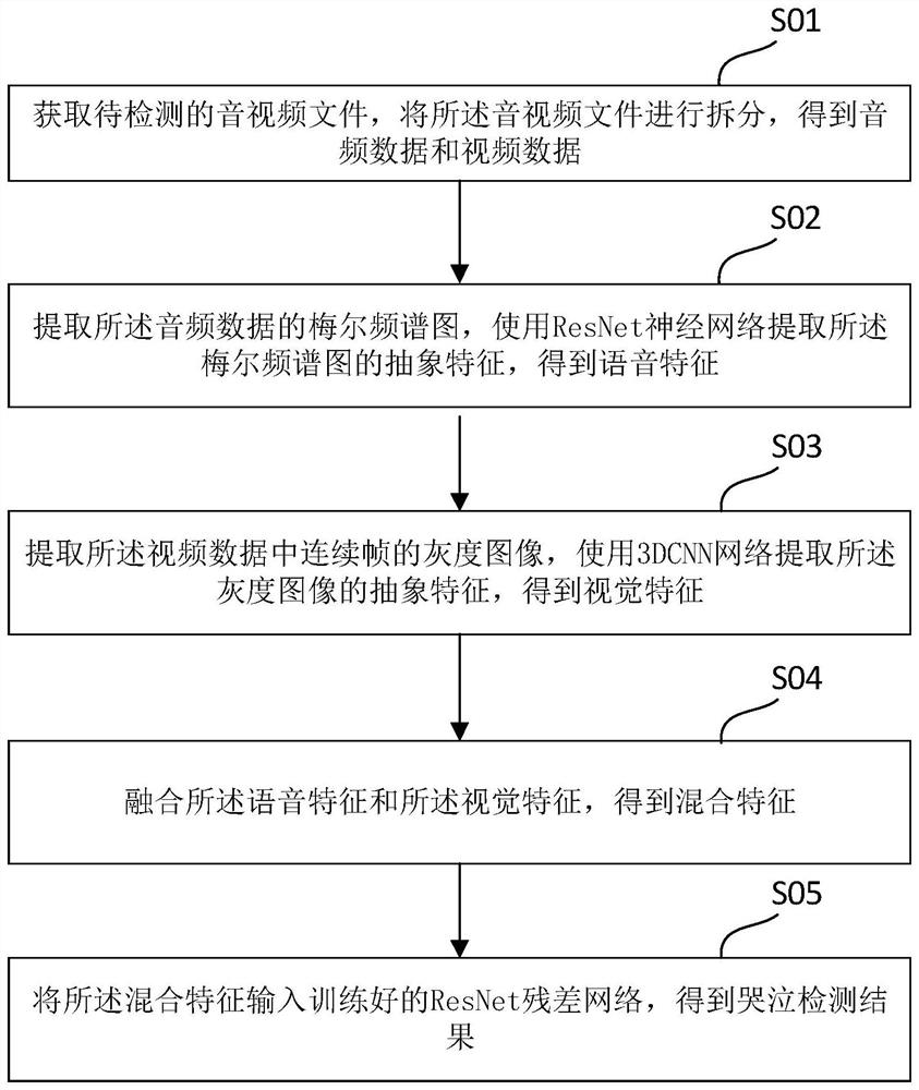 Infant crying detection method and device based on audio and video fusion