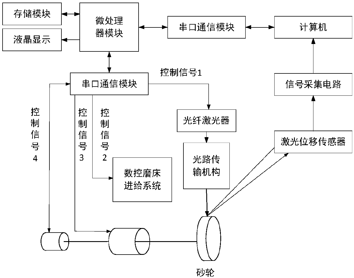 A grinding wheel double laser dressing device and dressing method