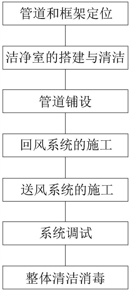 High-efficiency air supply and return engineering construction method for low-stable-speed and auxiliary-flow clean air conditioner