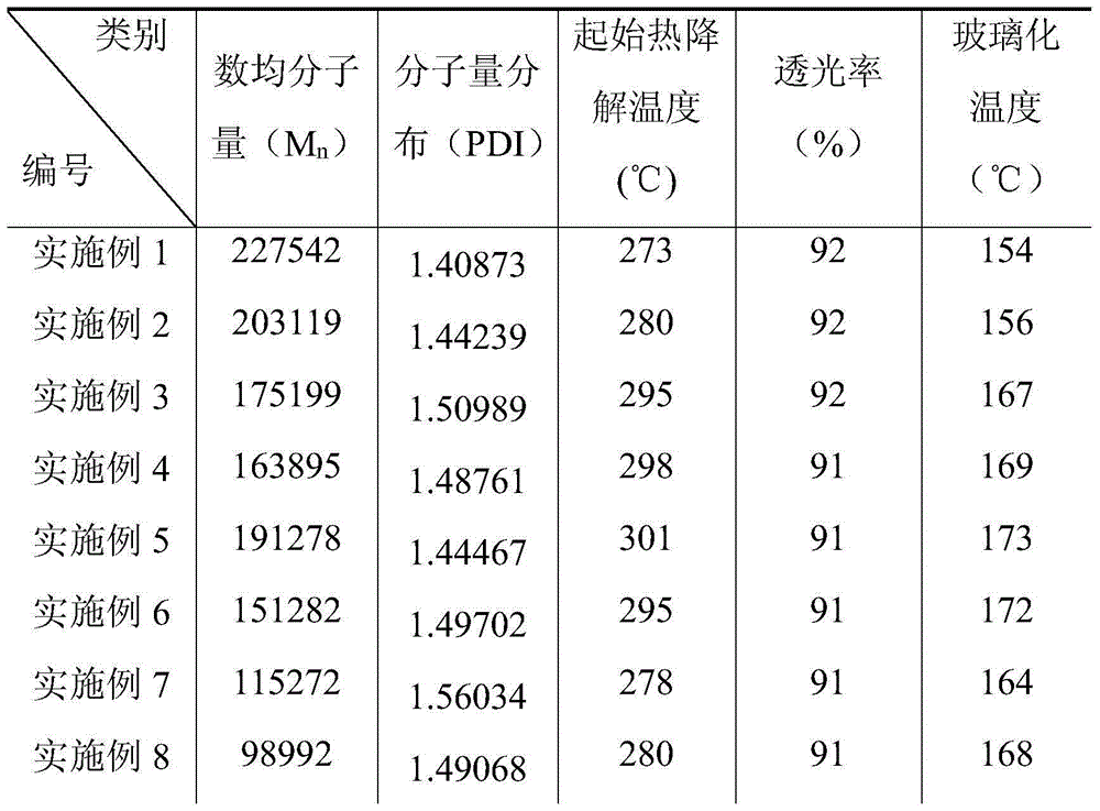 Preparation method for polymethyl methacrylate resin with high heat resistance