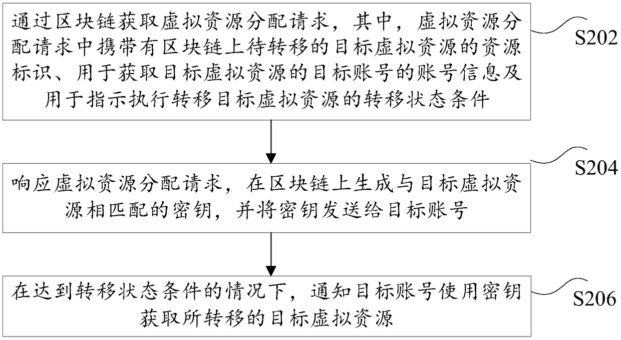 Virtual resource transferring method, device thereof, storage medium and electronic device