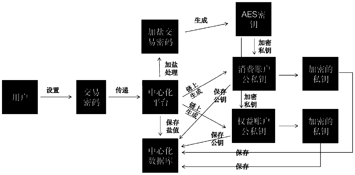 Supervised circulation-limiting double-account model