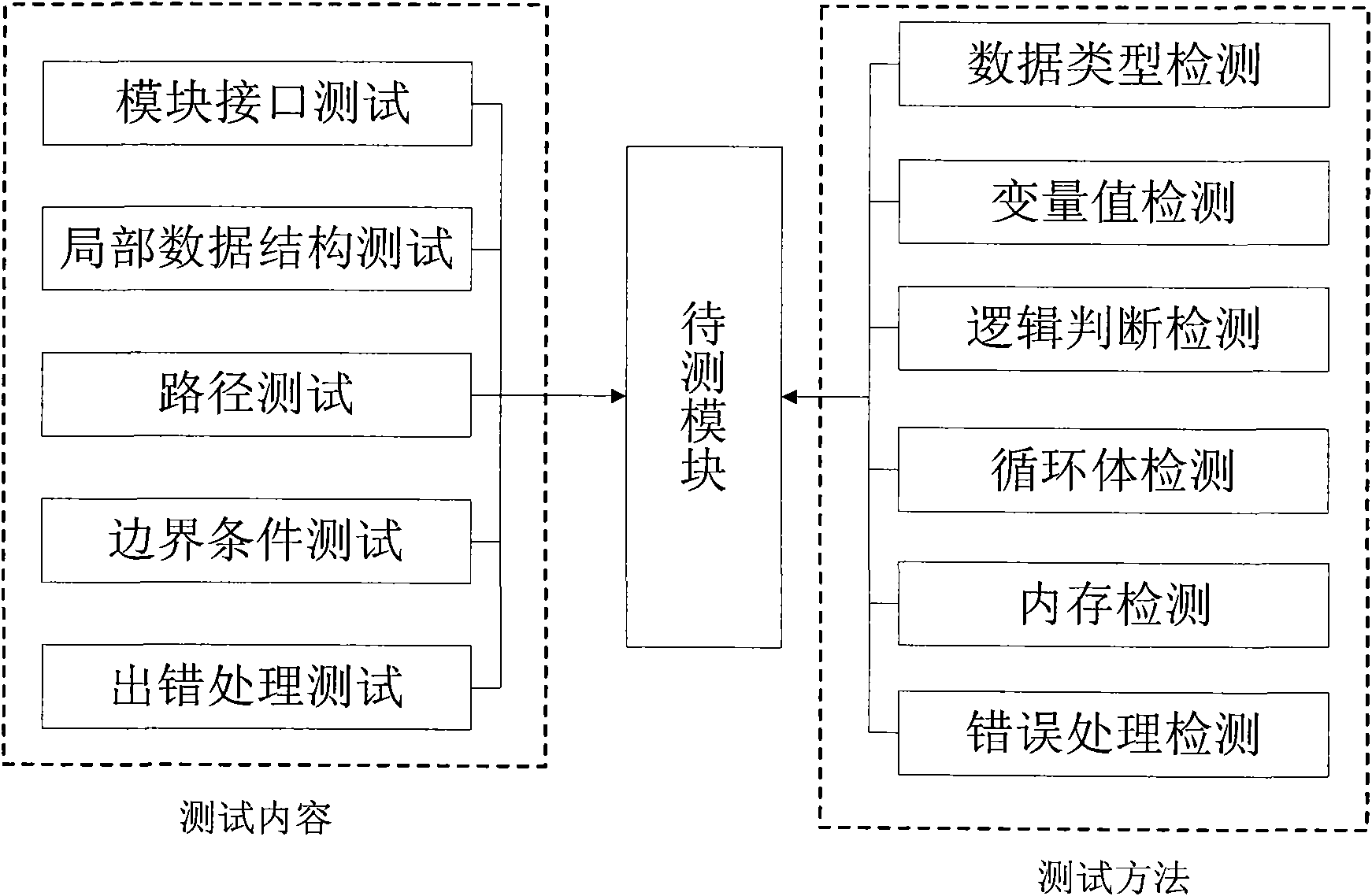 Construction method of airborne computer software testing general system