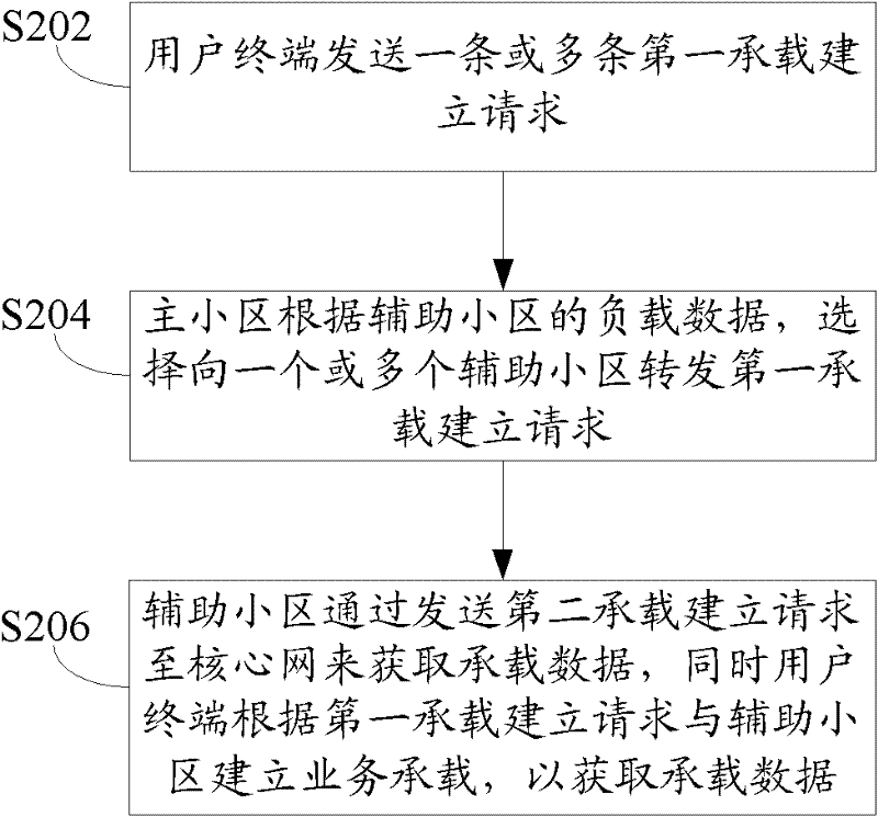 Method and system for establishing service bearer