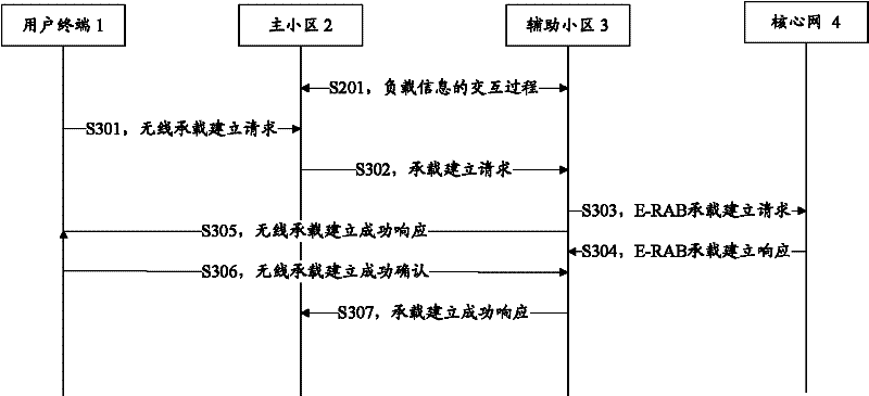 Method and system for establishing service bearer