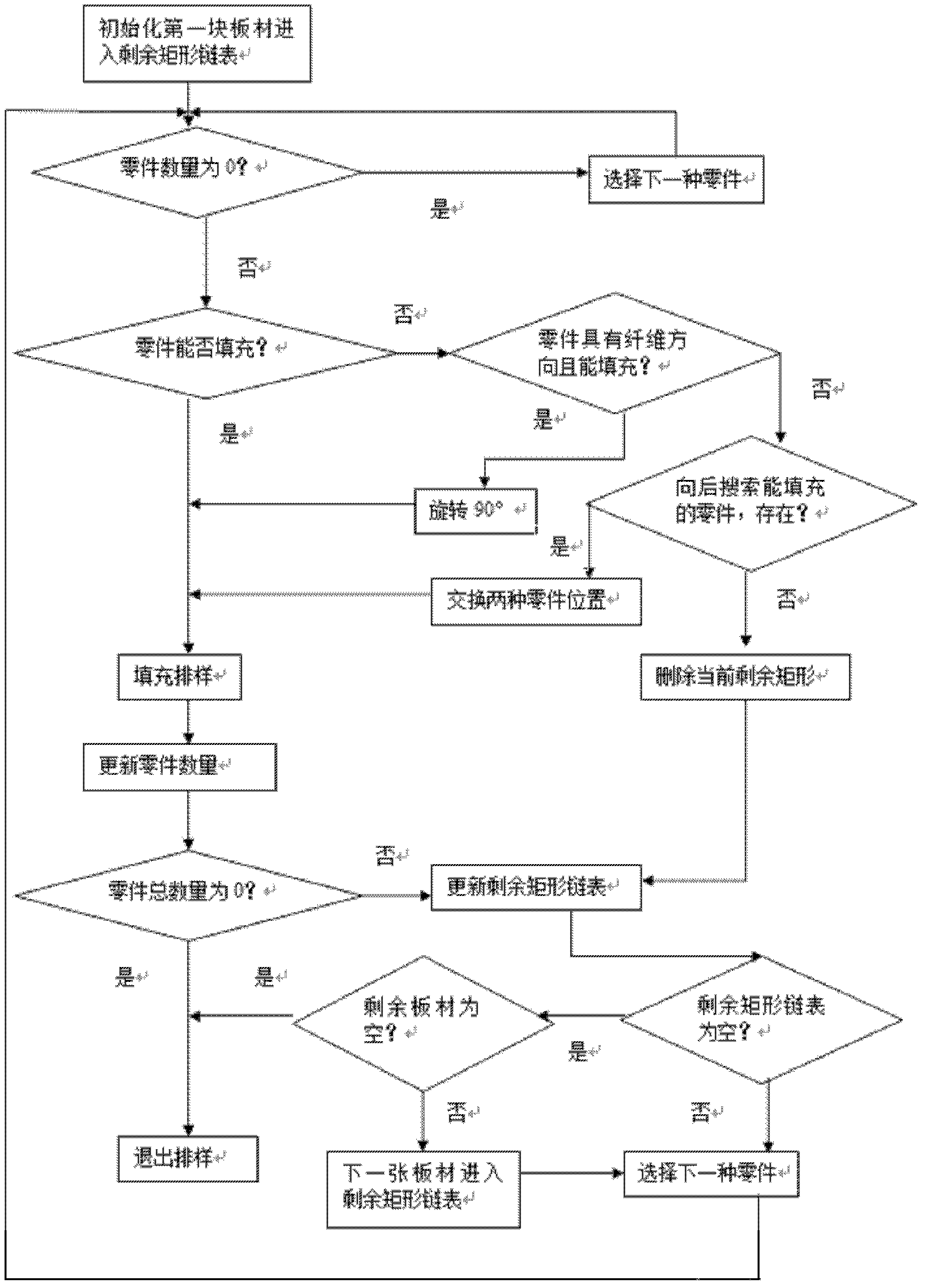 Automatic stock layout method of insulated paper board