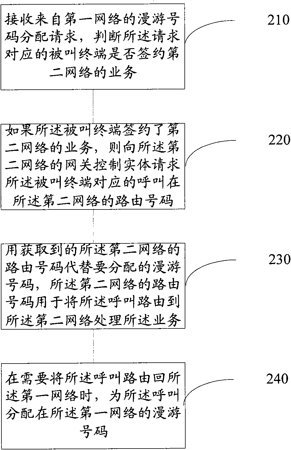 Method, system and device for allocating roaming numbers