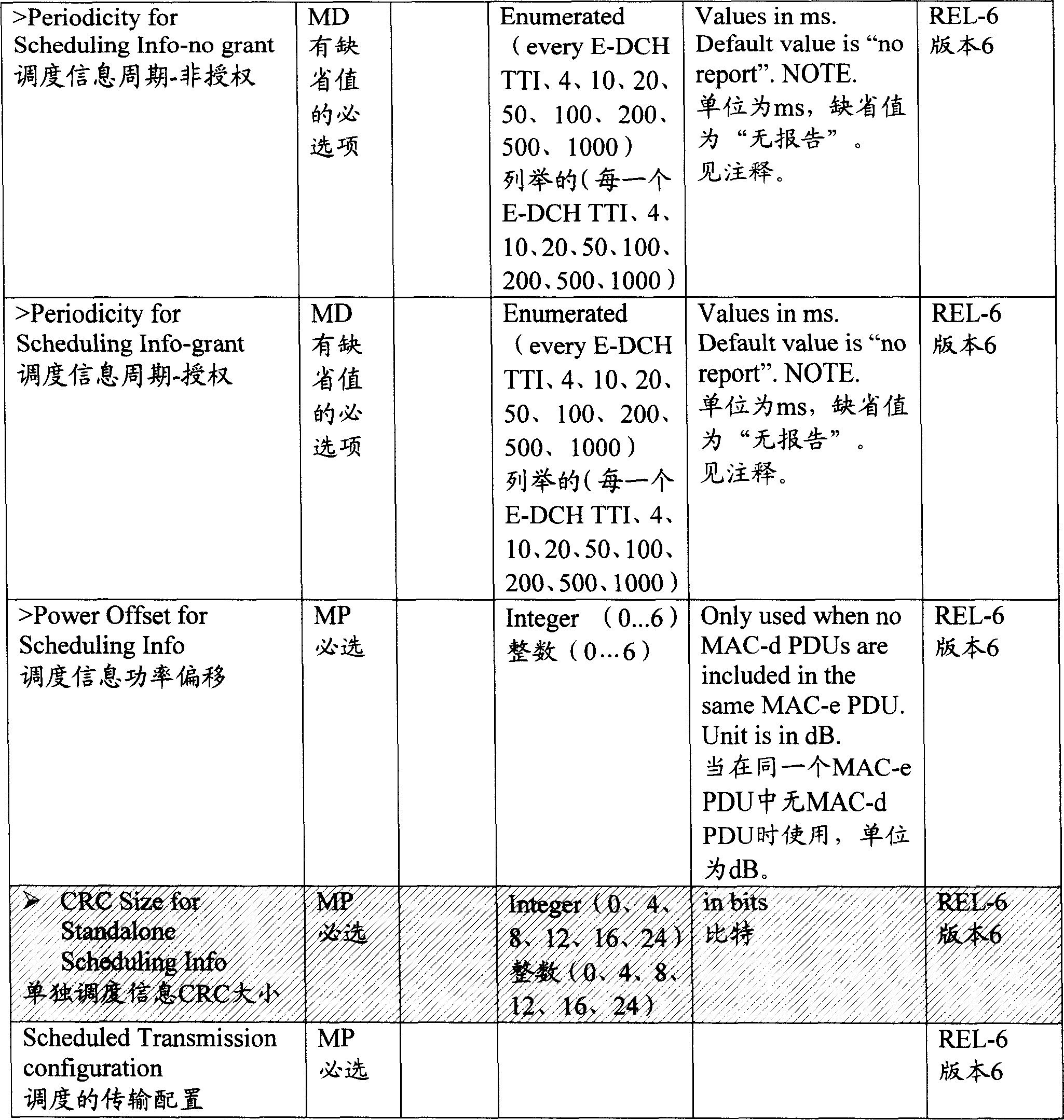 Scheduling information transmission method of E-DCH