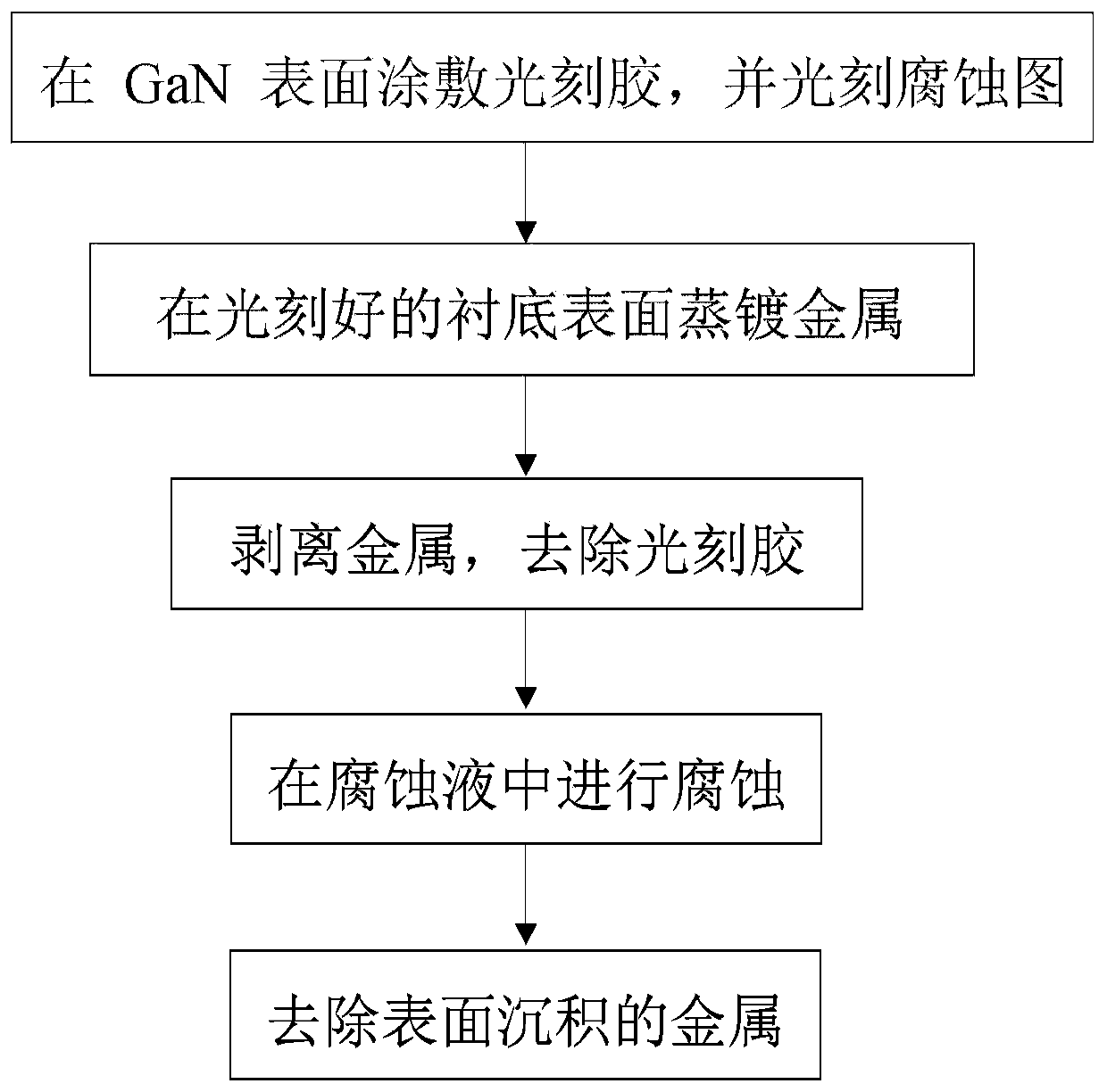 Wet etching method for nitride materials