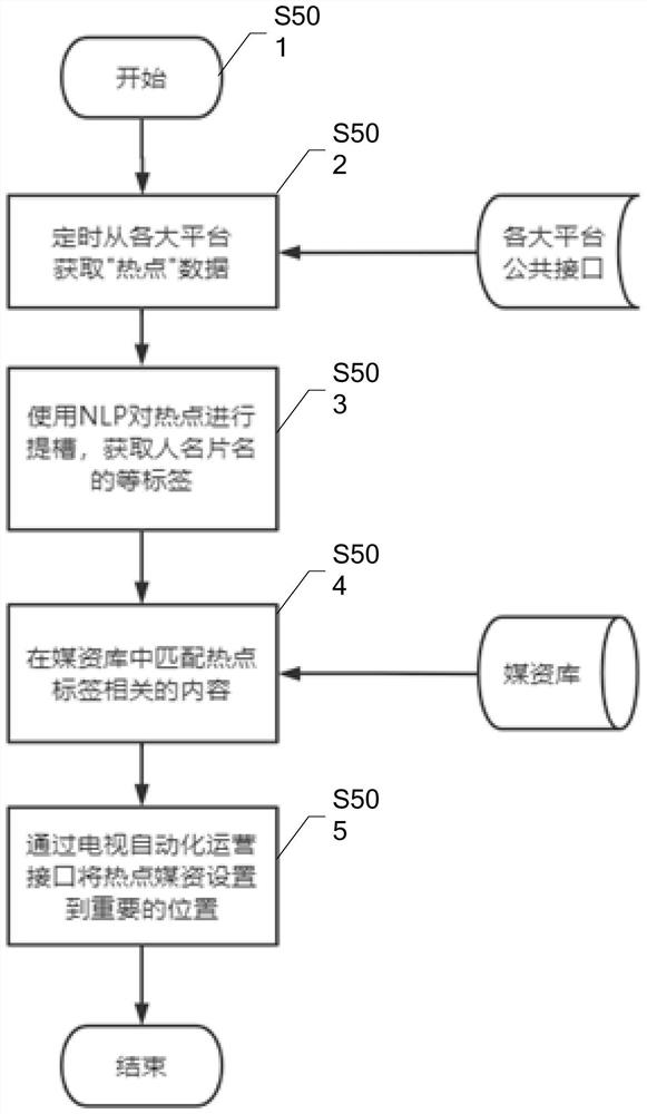 Hotspot data processing method and device based on smart television, terminal and medium