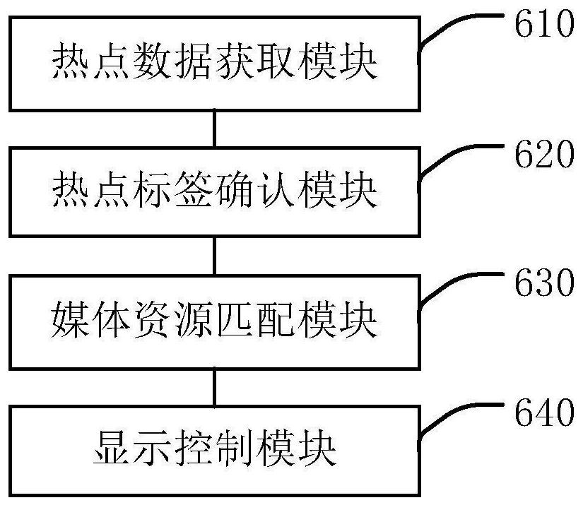 Hotspot data processing method and device based on smart television, terminal and medium