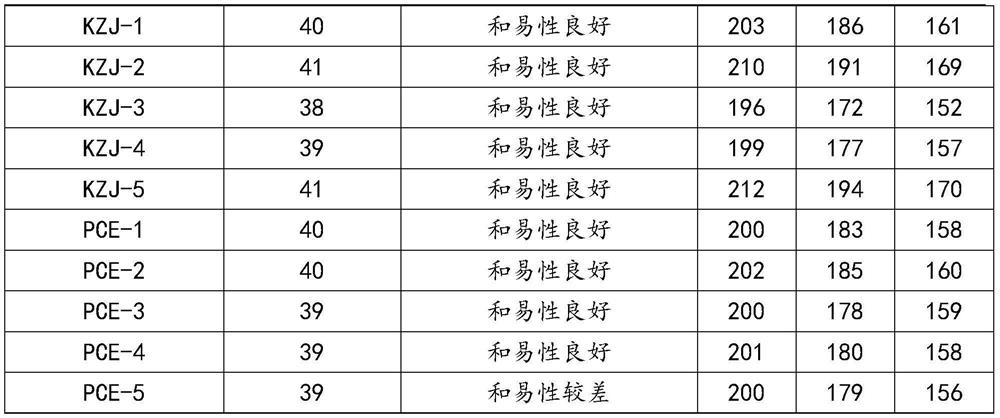 Ether anticorrosive polycarboxylate superplasticizer and preparation method thereof