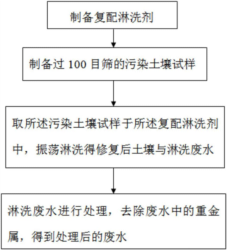 Heavy metal compound contaminated soil remediating compound eluant and using method thereof