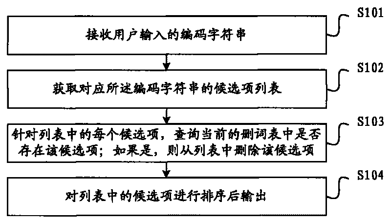 Input method and system of same