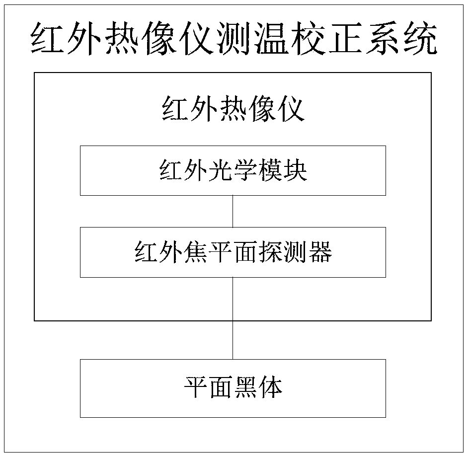 Temperature measurement correction system and method for thermal infrared imager