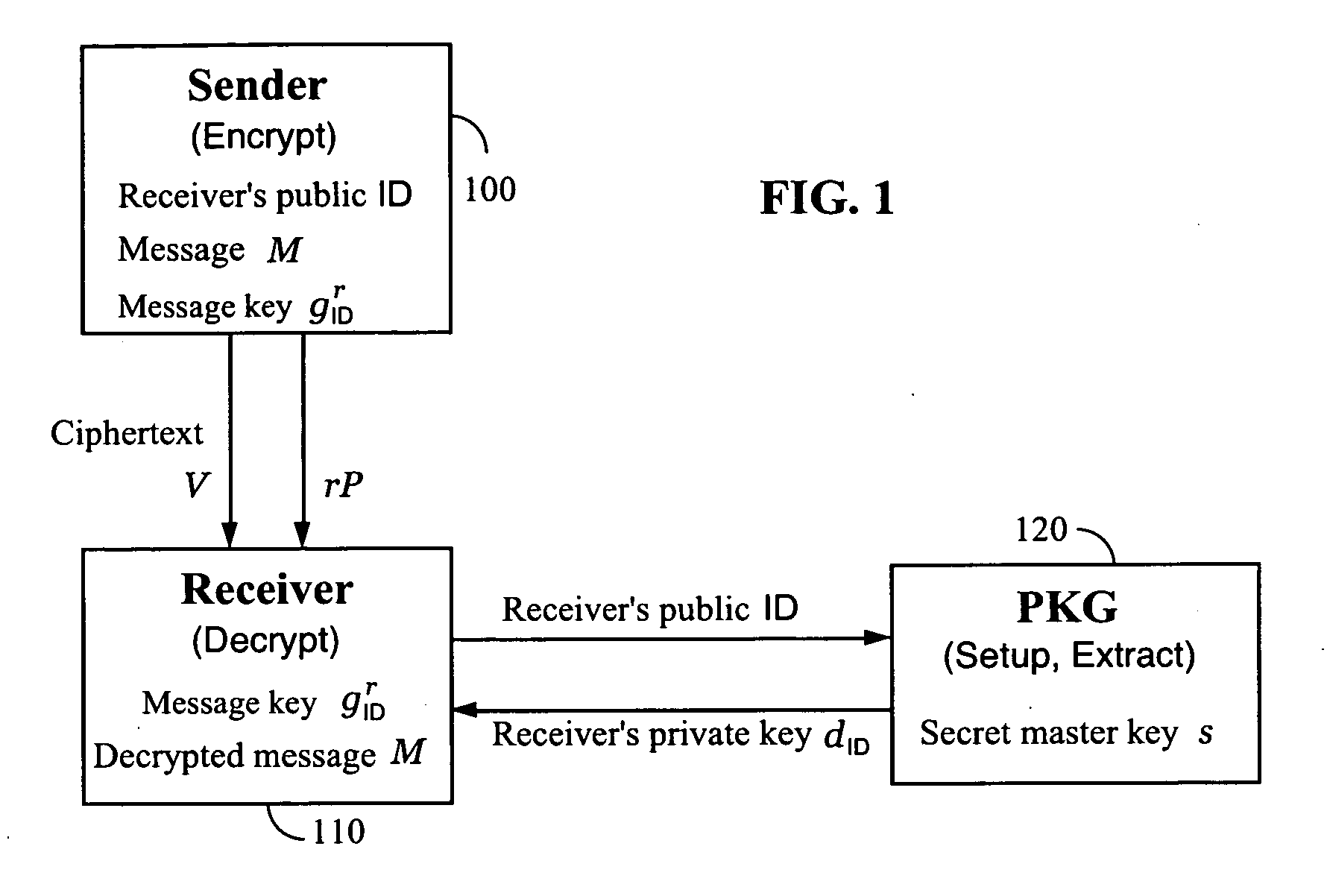 Systems and methods for identity-based encryption and related cryptographic techniques