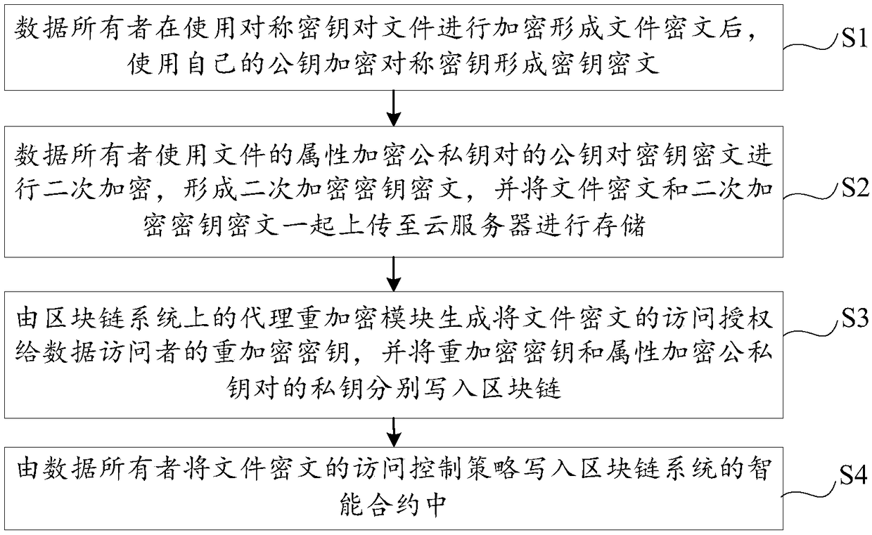 Blockchain-based data cloud storage encryption method and system