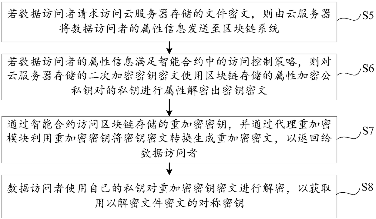 Blockchain-based data cloud storage encryption method and system