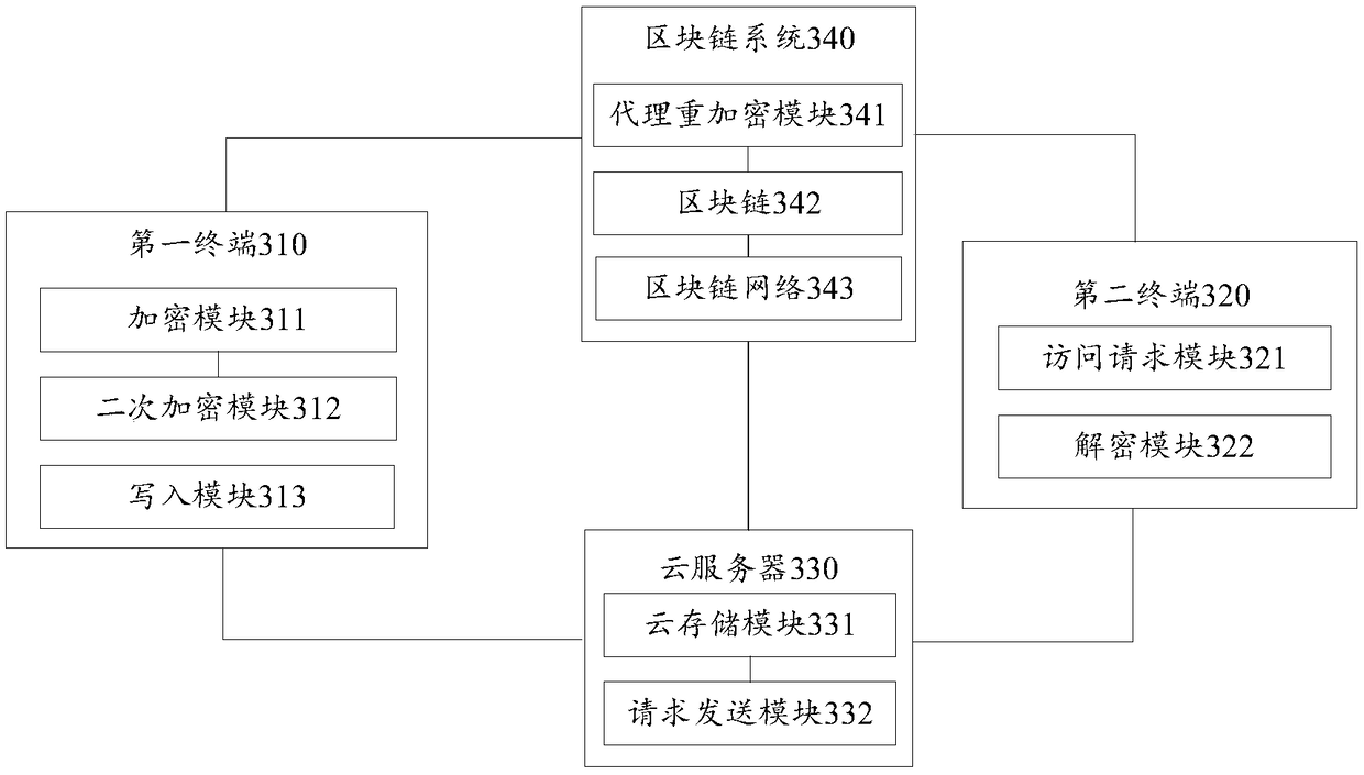 Blockchain-based data cloud storage encryption method and system