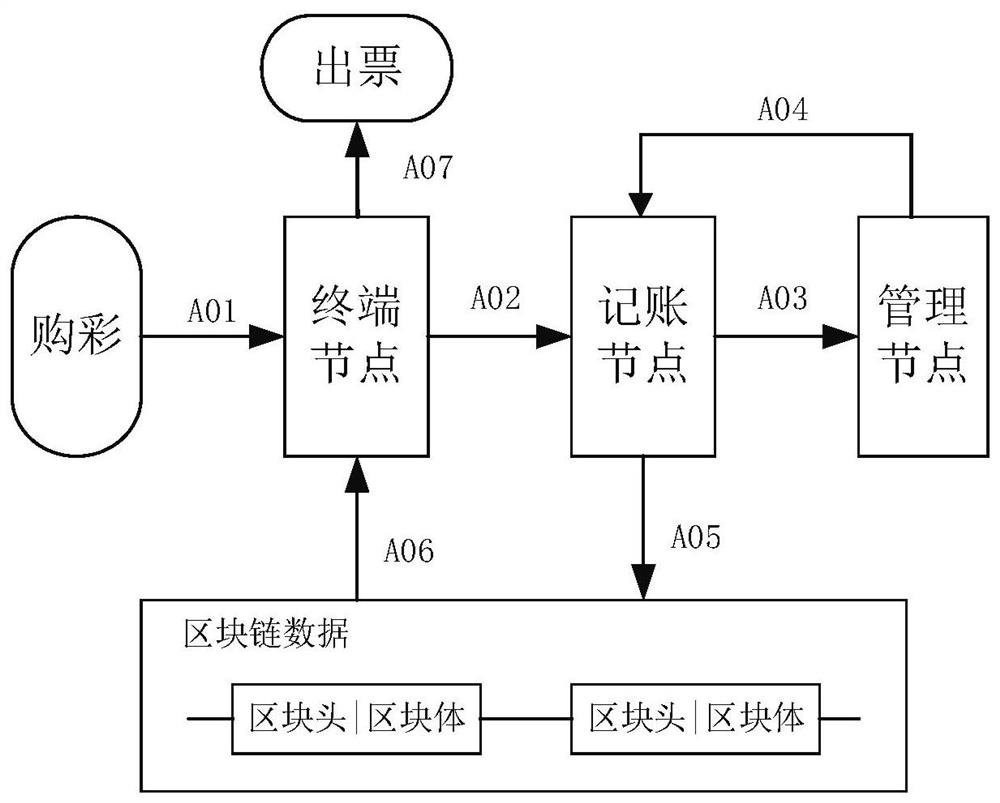 Lottery flow management method and system, terminal equipment and storage medium