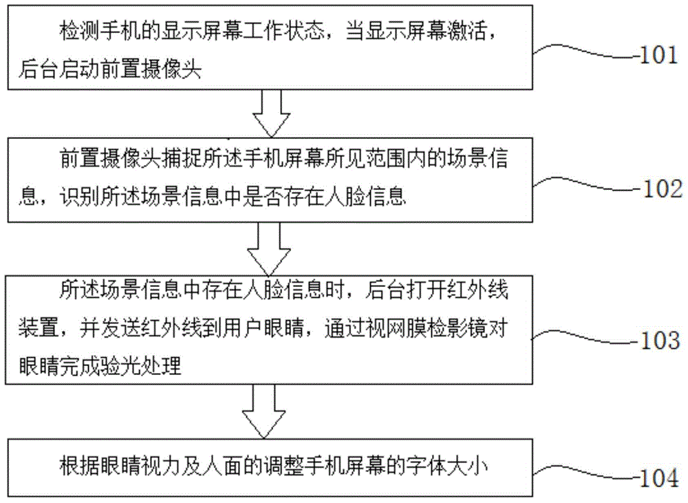 Eye degree detection method and mobile terminal