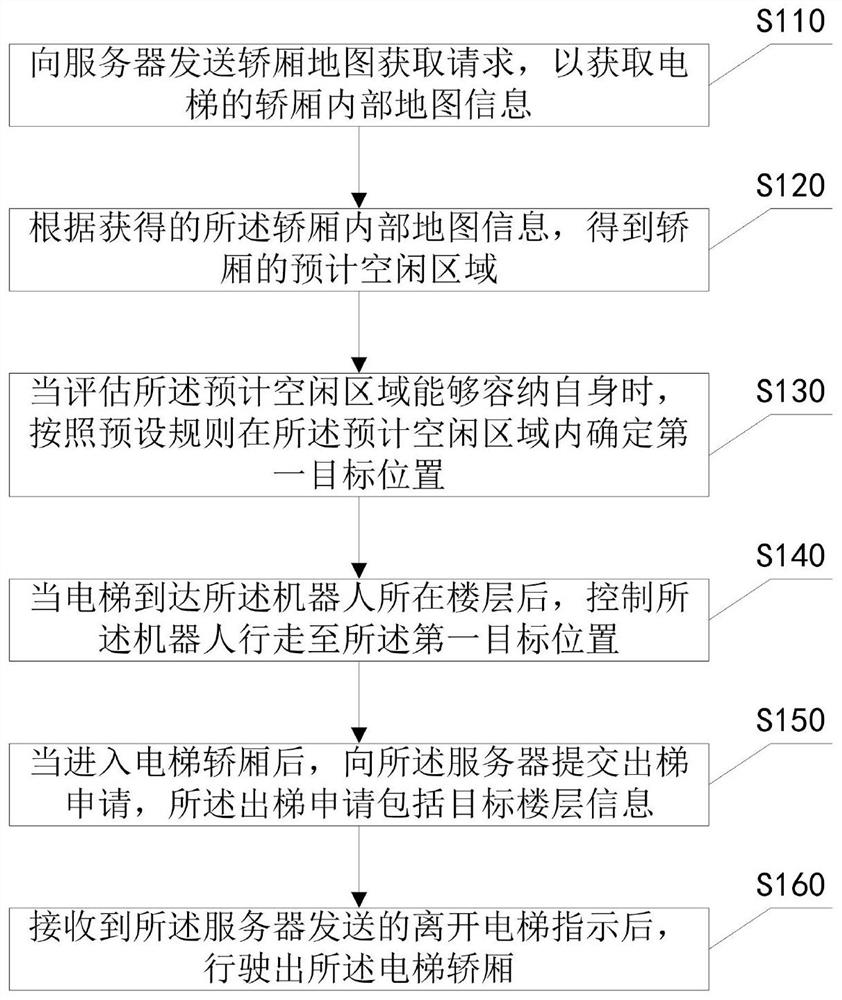 Control method for robot riding elevator, robot, server and system