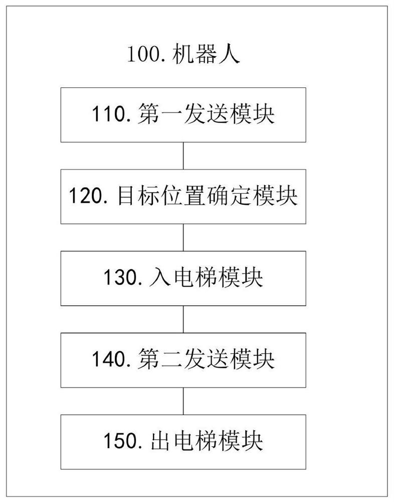 Control method for robot riding elevator, robot, server and system