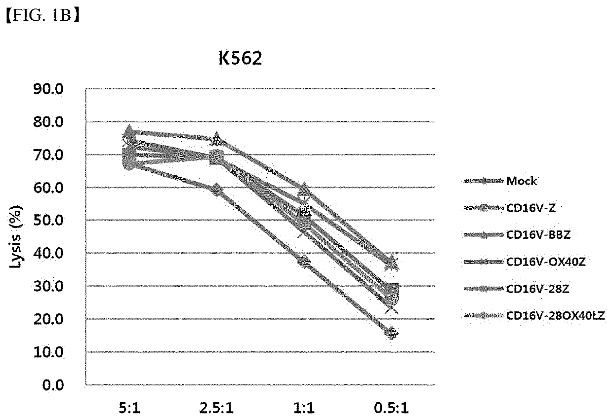 Chimeric antigen receptor and natural killer cells expressing same