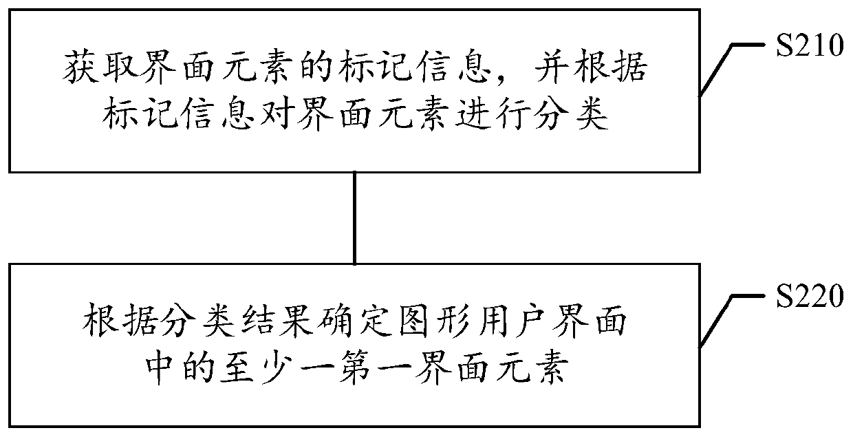 Interface element adjusting method and device, storage medium and electronic equipment