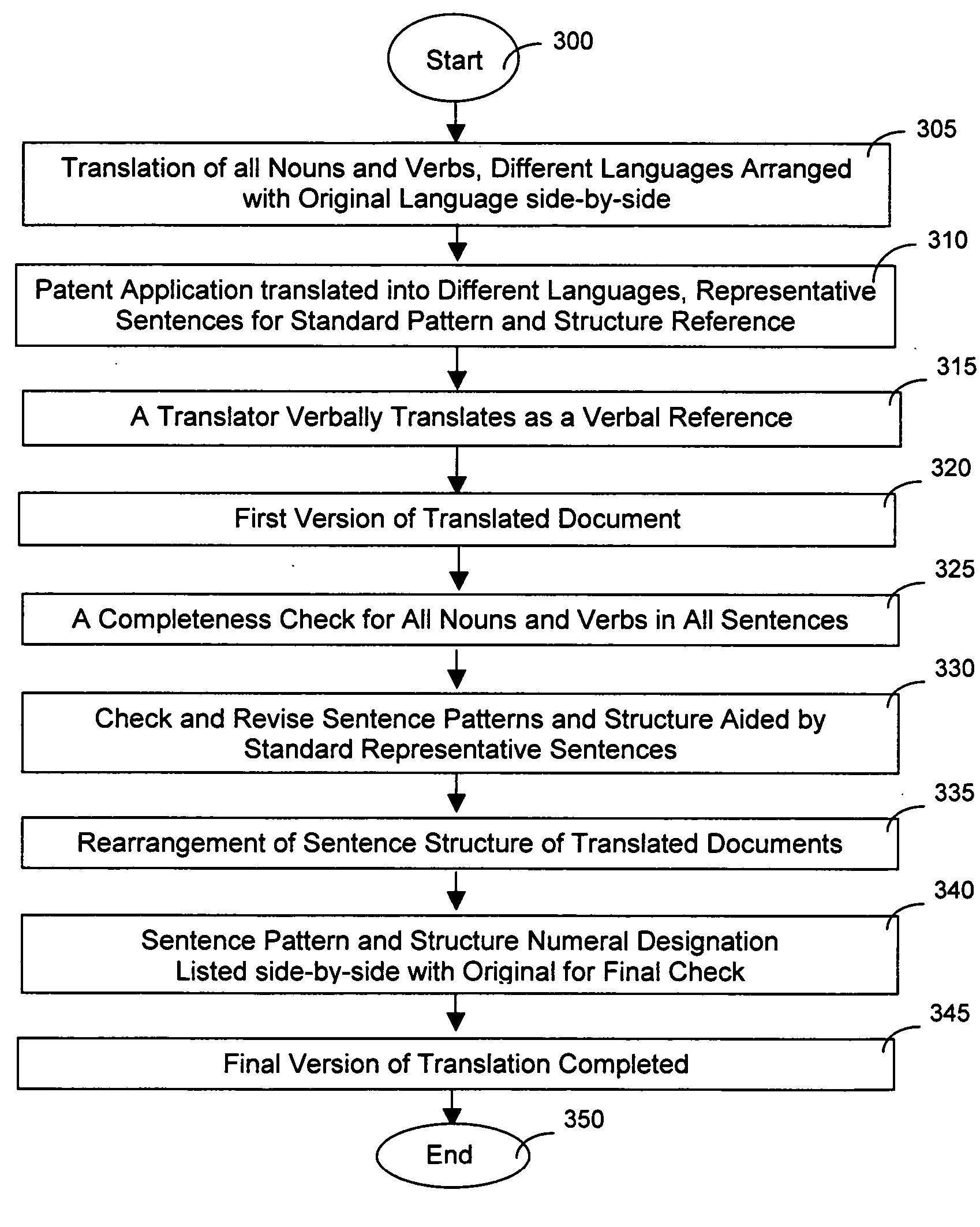 Process official and business documents in several languages for different national institutions